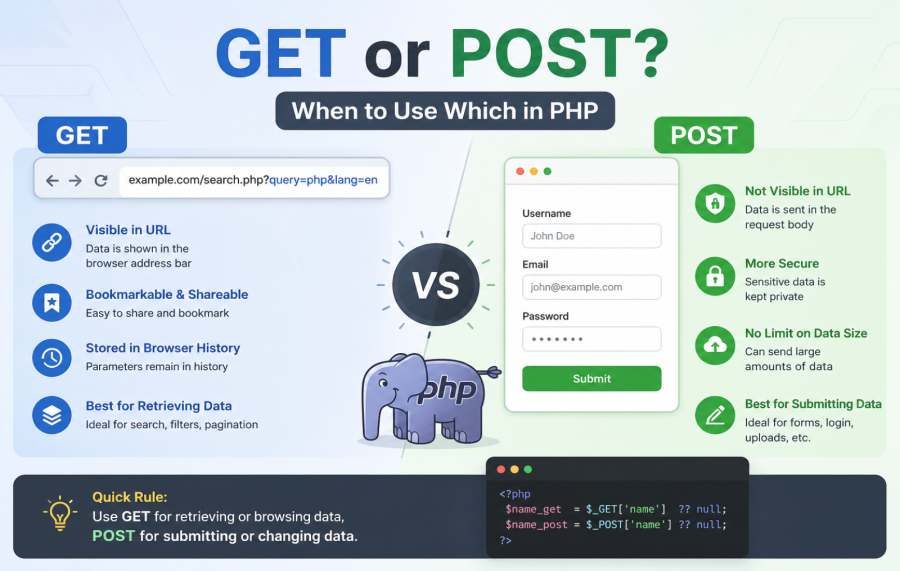 PHP $_GET vs $_POST Differences